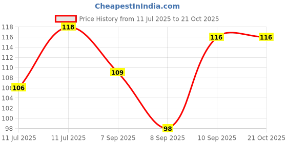 flipkart.com houseofcommon Women Green Potli houseofcommon Price History Graph from 11 Jul 2025 to 21 Oct 2025