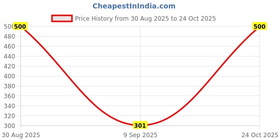 flipkart.com cara Women Green Potli cara Price History Graph from 30 Aug 2025 to 24 Oct 2025