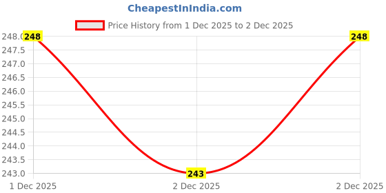 flipkart.com sunvika house Women Green Potli sunvika house Price History Graph from 1 Dec 2025 to 2 Dec 2025
