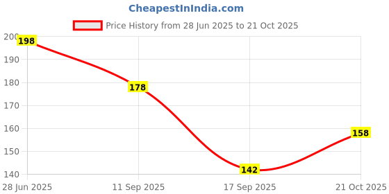 flipkart.com geetacreation Women Green Pouch geetacreation Price History Graph from 28 Jun 2025 to 20 Oct 2025