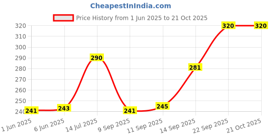 flipkart.com snappy Women Green Pouch Potli snappy Price History Graph from 1 Jun 2025 to 20 Oct 2025