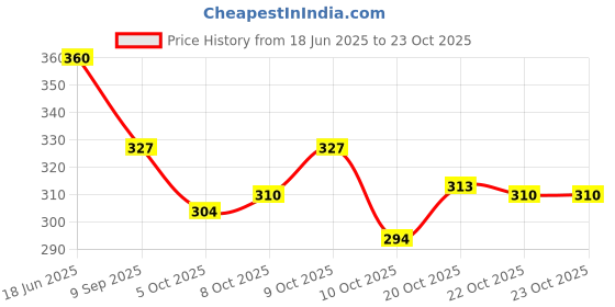 flipkart.com leather land Women Green Pouch Potli leather land Price History Graph from 18 Jun 2025 to 22 Oct 2025