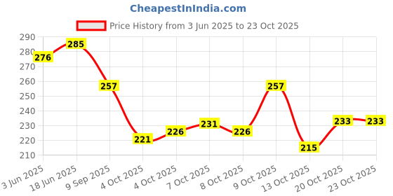 flipkart.com leather land Women Green Pouch Potli leather land Price History Graph from 3 Jun 2025 to 23 Oct 2025