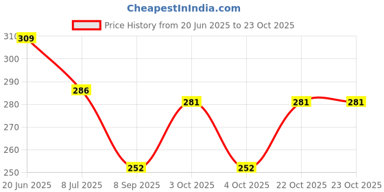 flipkart.com nema Women Green, Red Coin Purse nema Price History Graph from 20 Jun 2025 to 22 Oct 2025