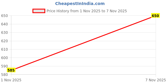flipkart.com msk collection Women Green, Red Messenger Bag msk collection Price History Graph from 1 Nov 2025 to 7 Nov 2025