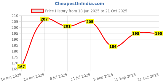 flipkart.com houseofcommon Women Green, Red Potli houseofcommon Price History Graph from 18 Jun 2025 to 21 Oct 2025