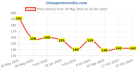 flipkart.com vinod handicrafts Women Green, Red Potli vinod handicrafts Price History Graph from 18 May 2025 to 24 Oct 2025