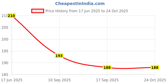 flipkart.com sf beauty Women Green, Red Potli sf beauty Price History Graph from 17 Jun 2025 to 22 Oct 2025
