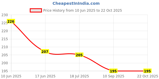 flipkart.com houseofcommon Women Green, Red Potli houseofcommon Price History Graph from 10 Jun 2025 to 21 Oct 2025
