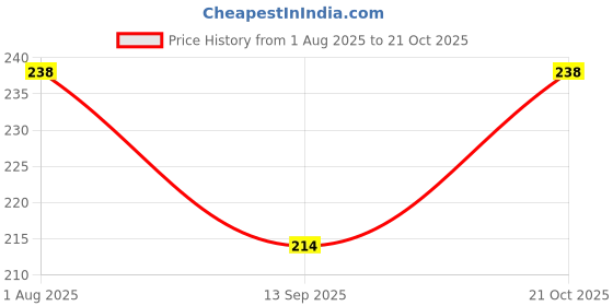 flipkart.com ns enterprises Women Green, Red Potli ns enterprises Price History Graph from 1 Aug 2025 to 21 Oct 2025