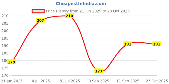 flipkart.com daily deals Women Green, Red Potli daily deals Price History Graph from 21 Jun 2025 to 23 Oct 2025
