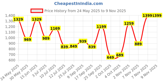 flipkart.com fastrack Women Green Satchel fastrack Price History Graph from 24 May 2025 to 7 Nov 2025