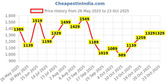 flipkart.com lavie Women Green Satchel lavie Price History Graph from 26 May 2025 to 22 Oct 2025