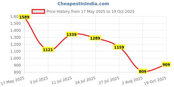 flipkart.com metro Women Green Satchel metro Price History Graph from 17 May 2025 to 19 Oct 2025