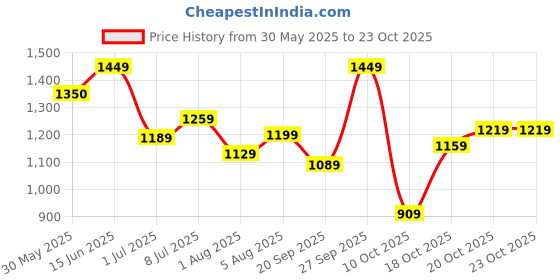 flipkart.com lavie Women Green Satchel lavie Price History Graph from 30 May 2025 to 22 Oct 2025