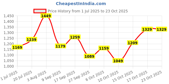 flipkart.com lavie Women Green Satchel lavie Price History Graph from 1 Jul 2025 to 23 Oct 2025