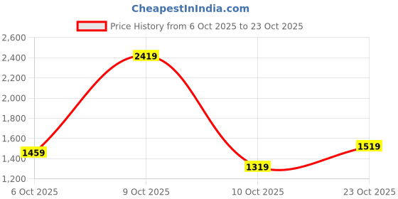 flipkart.com lavie Women Green Satchel lavie Price History Graph from 6 Oct 2025 to 23 Oct 2025