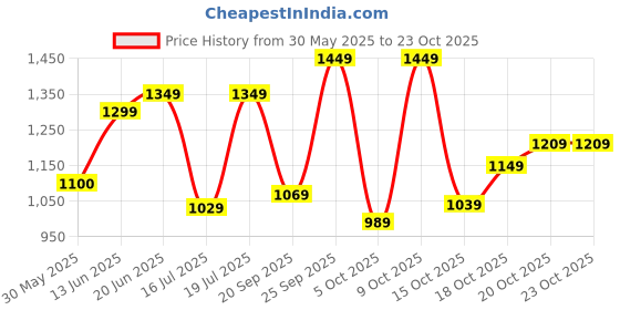 flipkart.com lavie Women Green Satchel - Extra Spacious lavie Price History Graph from 30 May 2025 to 23 Oct 2025