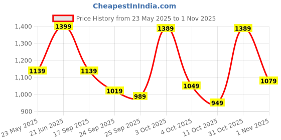 flipkart.com lavie Women Green Satchel - Mini lavie Price History Graph from 23 May 2025 to 1 Nov 2025