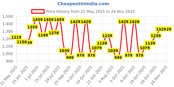 flipkart.com lino perros Women Green Satchel - Regular Size lino perros Price History Graph from 21 May 2025 to 24 Nov 2025