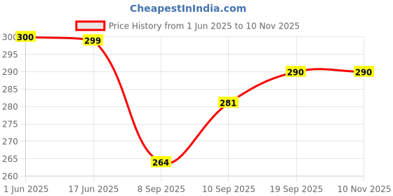flipkart.com rajni fashion Women Green Shoulder Bag rajni fashion Price History Graph from 1 Jun 2025 to 8 Nov 2025