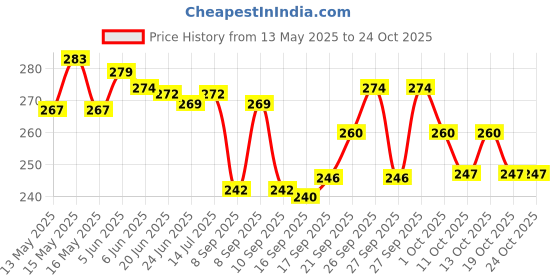flipkart.com paradise fashion Women Green Shoulder Bag paradise fashion Price History Graph from 13 May 2025 to 22 Oct 2025