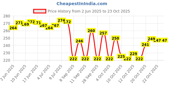 flipkart.com paradise fashion Women Green Shoulder Bag paradise fashion Price History Graph from 2 Jun 2025 to 22 Oct 2025