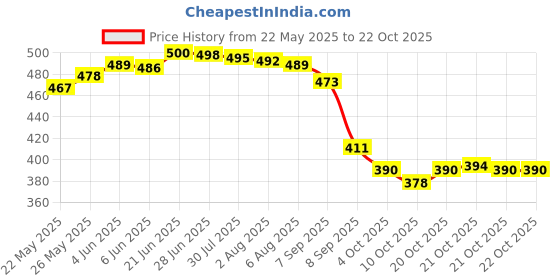 flipkart.com emparky Women Green Shoulder Bag emparky Price History Graph from 22 May 2025 to 21 Oct 2025