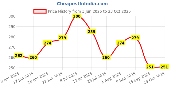 flipkart.com decorz Women Green Shoulder Bag decorz Price History Graph from 3 Jun 2025 to 23 Oct 2025