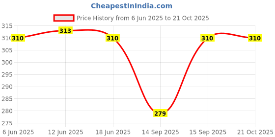 flipkart.com claspnclutch Women Green Shoulder Bag claspnclutch Price History Graph from 6 Jun 2025 to 21 Oct 2025