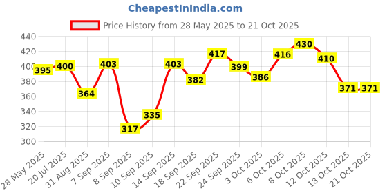 flipkart.com branvy Women Green Shoulder Bag branvy Price History Graph from 28 May 2025 to 21 Oct 2025
