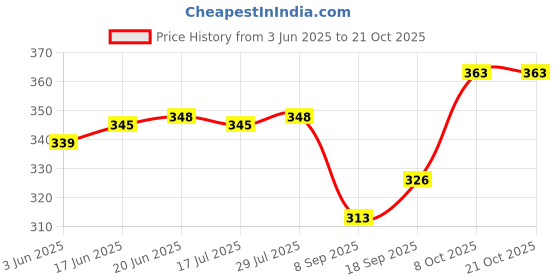 flipkart.com semiize Women Green Shoulder Bag semiize Price History Graph from 3 Jun 2025 to 21 Oct 2025