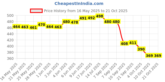 flipkart.com emparky Women Green Shoulder Bag emparky Price History Graph from 16 May 2025 to 20 Oct 2025