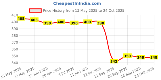 flipkart.com italish Women Green Shoulder Bag italish Price History Graph from 13 May 2025 to 23 Oct 2025