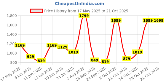 flipkart.com lavie Women Green Shoulder Bag lavie Price History Graph from 17 May 2025 to 20 Oct 2025