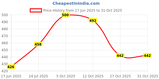 flipkart.com creeper Women Green Shoulder Bag creeper Price History Graph from 17 Jun 2025 to 31 Oct 2025