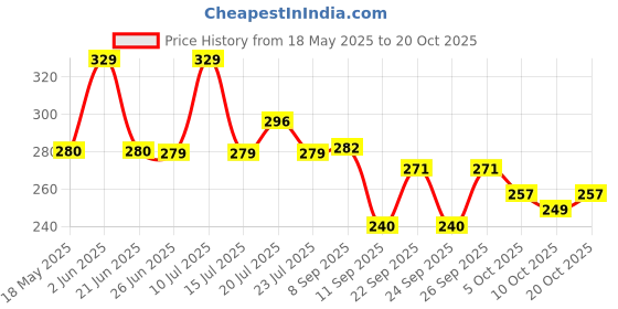 flipkart.com ensac Women Green Shoulder Bag ensac Price History Graph from 18 May 2025 to 20 Oct 2025