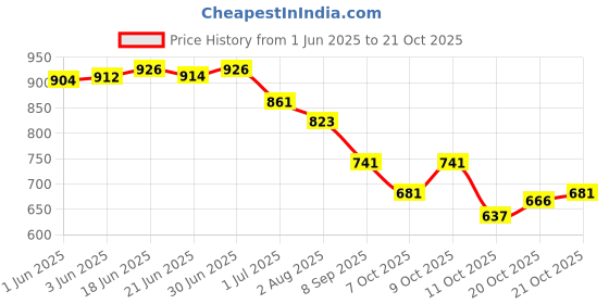 flipkart.com pearluxis Women Green Shoulder Bag pearluxis Price History Graph from 1 Jun 2025 to 20 Oct 2025