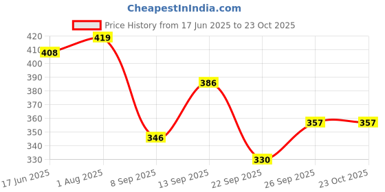 flipkart.com al jazeera Women Green Shoulder Bag al jazeera Price History Graph from 17 Jun 2025 to 22 Oct 2025