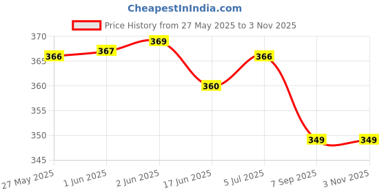 flipkart.com claspnclutch Women Green Shoulder Bag claspnclutch Price History Graph from 27 May 2025 to 2 Nov 2025