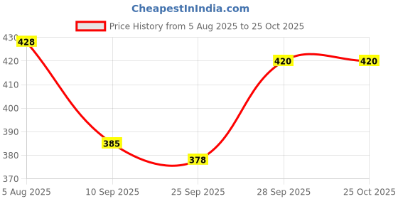 flipkart.com mummy collection Women Green Shoulder Bag mummy collection Price History Graph from 5 Aug 2025 to 22 Oct 2025