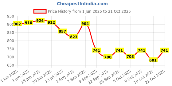 flipkart.com pearluxis Women Green Shoulder Bag pearluxis Price History Graph from 1 Jun 2025 to 21 Oct 2025