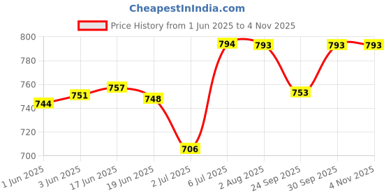 flipkart.com wildmoda Women Green Shoulder Bag wildmoda Price History Graph from 1 Jun 2025 to 1 Nov 2025