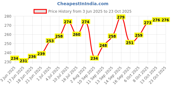 flipkart.com decorz Women Green Shoulder Bag decorz Price History Graph from 3 Jun 2025 to 22 Oct 2025