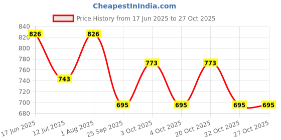 flipkart.com classique Women Green Shoulder Bag classique Price History Graph from 17 Jun 2025 to 27 Oct 2025