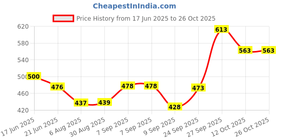 flipkart.com beeco Women Green Shoulder Bag beeco Price History Graph from 17 Jun 2025 to 24 Oct 2025