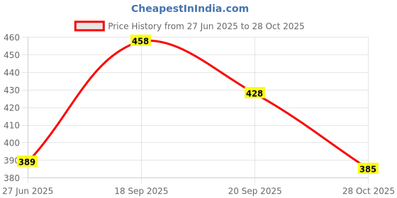 flipkart.com house of common Women Green Shoulder Bag house of common Price History Graph from 27 Jun 2025 to 28 Oct 2025