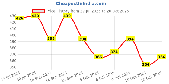 flipkart.com perfect choice Women Green Shoulder Bag perfect choice Price History Graph from 29 Jul 2025 to 20 Oct 2025