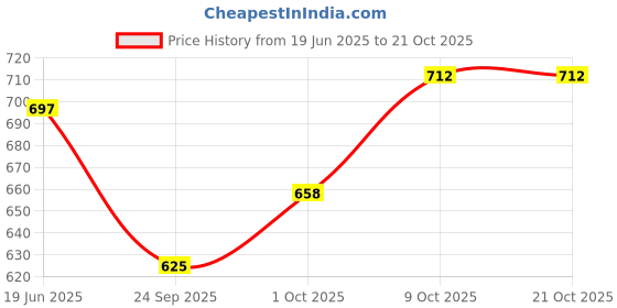 flipkart.com wildmoda Women Green Shoulder Bag wildmoda Price History Graph from 19 Jun 2025 to 20 Oct 2025