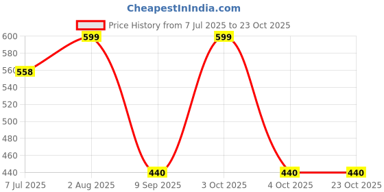 flipkart.com mkd trenz Women Green Shoulder Bag mkd trenz Price History Graph from 7 Jul 2025 to 22 Oct 2025